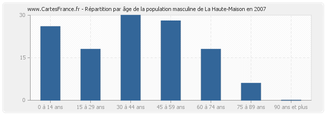 Répartition par âge de la population masculine de La Haute-Maison en 2007